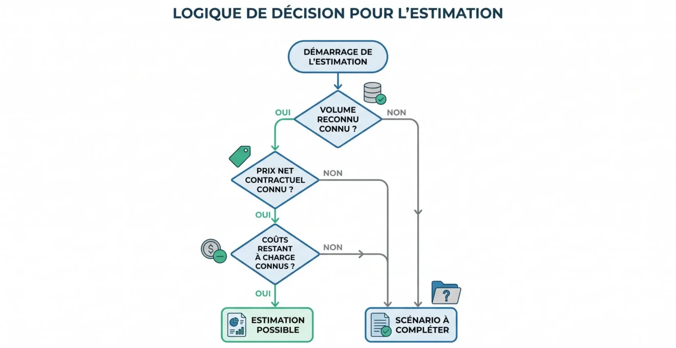 Arbre de décision pour estimer un revenu Label bas-carbone agricole